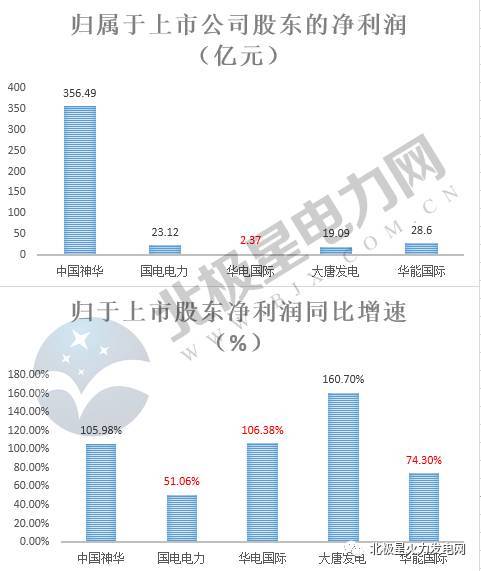 重磅 五大發電等電力上市公司三季度經營情況及近五年業績走勢深度解析