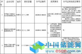 國家能源局華北監管局電力業務許可證（發電類）行政許可公示（第143號、146號）
